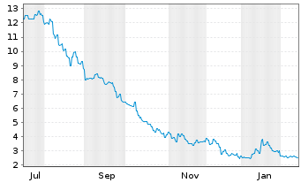 Chart Qunabox Group Ltd. - 1 Jahr
