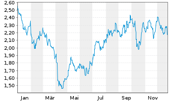 Chart Sands China Ltd. - 1 Jahr