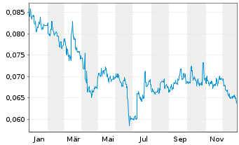 Chart Sa Sa International Hldgs Ltd. - 1 Jahr