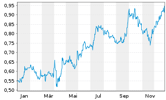 Chart Sany Heavy Equipment Intl Co. - 1 Jahr