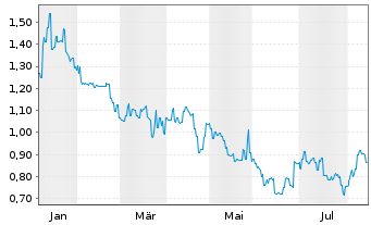 Chart XtalPi Holdings Ltd. - 1 Jahr