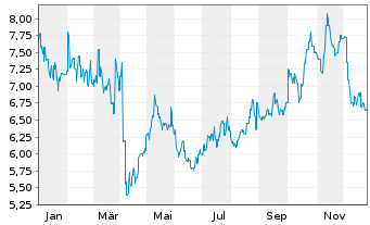 Chart Shenzhou Intl Group Hldgs Ltd. - 1 Jahr