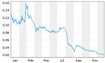 Chart Shimao Group Holdings Ltd. - 1 Jahr