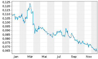Chart Shimao Services Holdings Ltd. - 1 Jahr