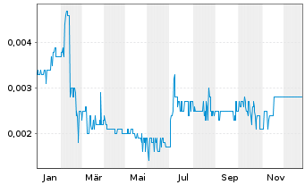 Chart Shunfeng Intl Clean Energy Ltd - 1 Jahr