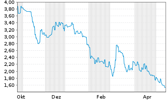 Chart JST Group Corp. Ltd. - 1 Jahr
