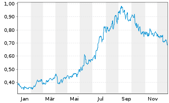 Chart Sino Biopharmaceutical Ltd. - 1 Jahr