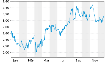 Chart SITC International Hldg.Co.Ltd - 1 Jahr