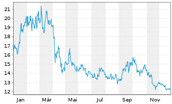 Chart JD.com Inc. - 1 Jahr