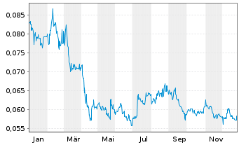 Chart Soho China Ltd. - 1 Jahr