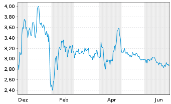 Chart Solowin Holdings - 1 Jahr