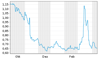 Chart Star Plus Legend Holdings Ltd - 1 Year
