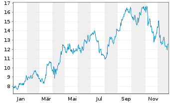 Chart Stoneco Ltd. - 1 Jahr