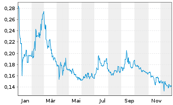 Chart Sunac China Holdings Ltd. - 1 Jahr