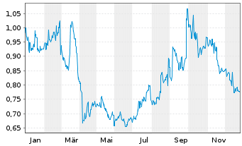 Chart Tianneng Power Intern. Ltd. - 1 Jahr
