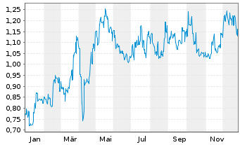 Chart TCL Electronics Holdings Ltd. - 1 Jahr
