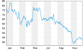 Chart Tecnoglass Inc. - 1 Jahr