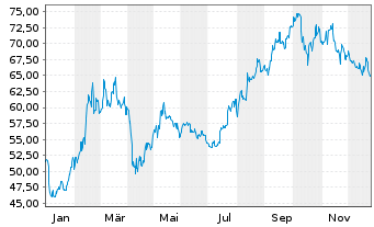 Chart Tencent Holdings Ltd. - 1 Jahr
