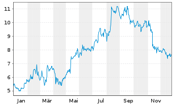 Chart Tencent Music Entertainment Gr - 1 Jahr