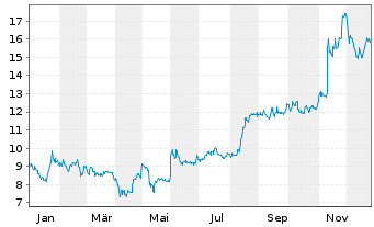 Chart Theravance Biopharma Inc. - 1 Jahr