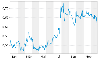Chart 361 Degrees Sports Goods Co. - 1 Jahr