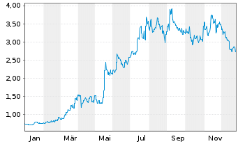 Chart 3SBio Inc. - 1 Jahr