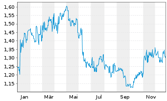 Chart Tingyi (Cayman Isl.)Hldg Corp. - 1 Jahr