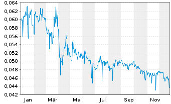 Chart TOM Group Ltd. - 1 Jahr