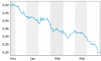 Chart Tongda Group Holdings Ltd. - 1 Jahr