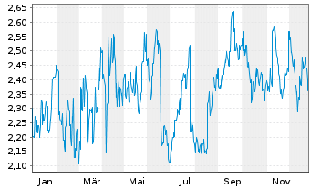 Chart Tongcheng Travel Holdings Ltd. - 1 Jahr