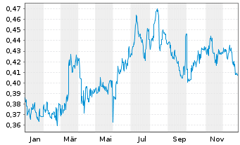 Chart Towngas Smart Energy Co. Ltd. - 1 Jahr