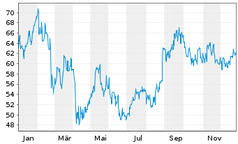 Chart Trip.com Group Ltd. - 1 Jahr