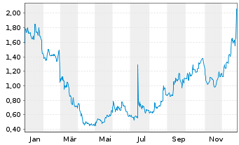 Chart Troops Inc. - 1 Jahr