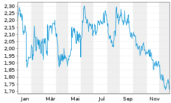Chart TUHU CAR Inc. - 1 Jahr