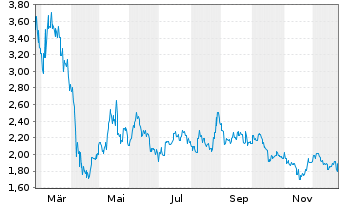 Chart Tuya Inc. - 1 Jahr