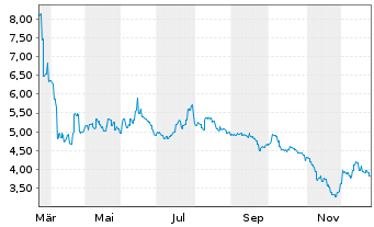 Chart VISEN Pharmaceuticals - 1 Jahr