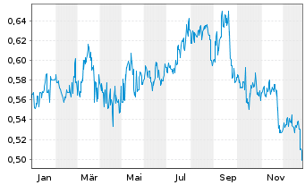 Chart Want Want China Holdings Ltd. - 1 Jahr