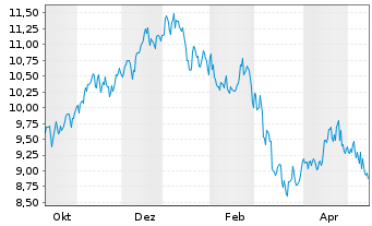 Chart Vinci Compass Investments Ltd. - 1 Year