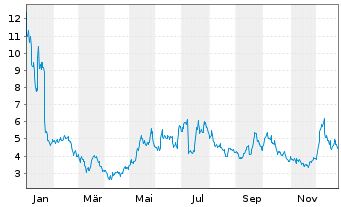 Chart Vertical Aerospace Ltd. - 1 Jahr