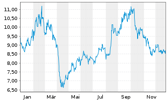 Chart Weibo Corp. - 1 Jahr