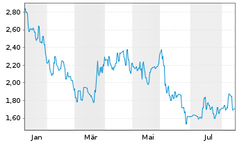 Chart WeRide Inc. - 1 Jahr