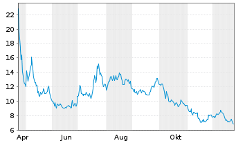 Chart Webull Corp. - 1 Jahr