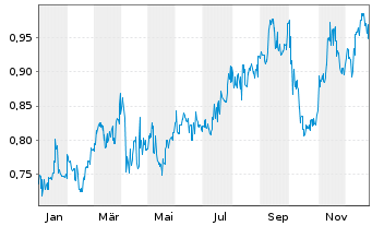 Chart WH Group Ltd - 1 Jahr