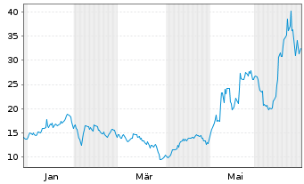 Chart WhiteFiber Inc. - 1 Jahr