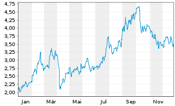 Chart WUXI Biologics (Cayman) Inc. - 1 Jahr