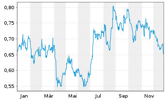 Chart Wynn Macau Ltd. - 1 Jahr