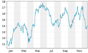 Chart XP Inc. - 1 Year