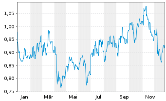 Chart Xinyi Glass Holding Co. Ltd. - 1 Jahr