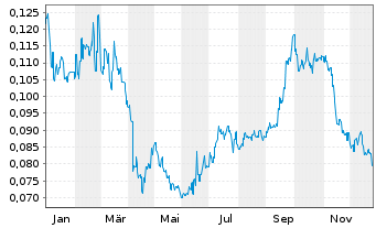 Chart XiabuXiabu Ca.M.(Ch.)H.Co.Ltd. - 1 Jahr