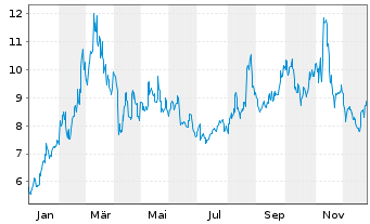 Chart Xpeng Inc. - 1 Jahr